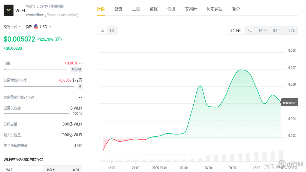 特朗普家族WLFI代币市值走势图,核心关键字为“特朗普25年财务报告:家族靠加密年入超10亿美元”