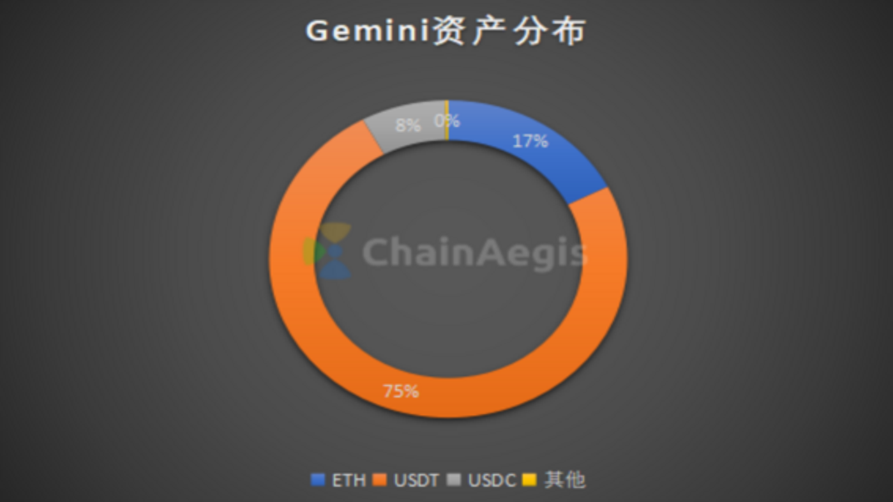 Gemini交易所支持国家地区列表截图,包含北美欧洲亚洲区域