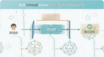 Robinhood Chain���������ʲ���������ͼ,ͼ�б�ע�������š���ȷ�ϵ��ˡ�����