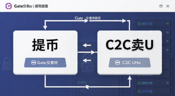 Gate交易所提现页面操作流程图,关键词Gate交易所怎么提现,图上用文字标注“提币”和“C2C卖U”