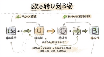 欧e怎么把U转到B安 手绘风格流程图 从OKX提币到Binance到账全流程 标注选链和填地址两个关键步骤 文字用“欧e转U到B安”注明