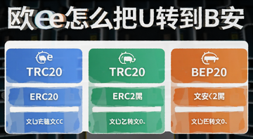 欧e转U到B安链选择对比图 TRC20 ERC20 BEP20三个选项并列 用颜色区分速度和费用 文字用“欧e怎么把U转到B安”注明