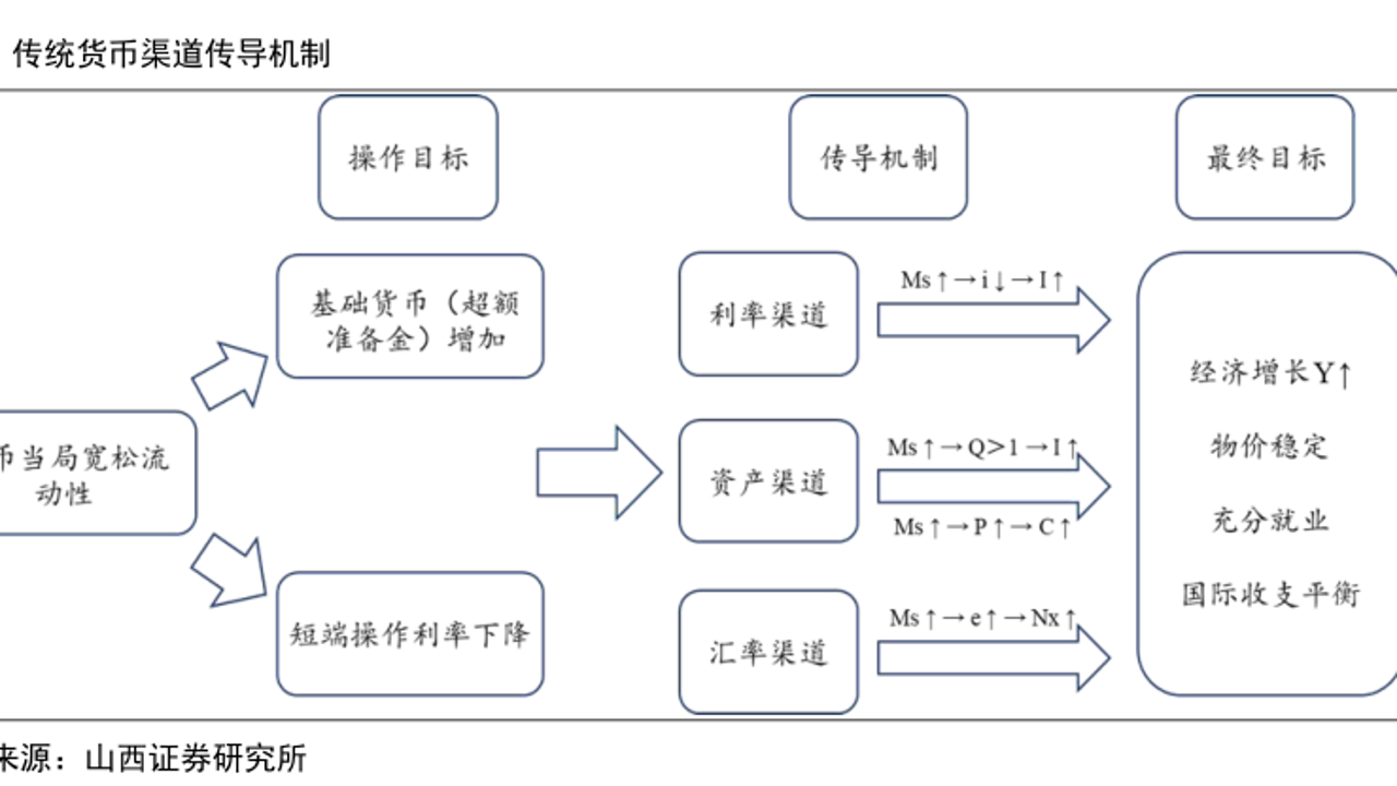 Lyn Alden分析 流动性周期 货币层级 示意图