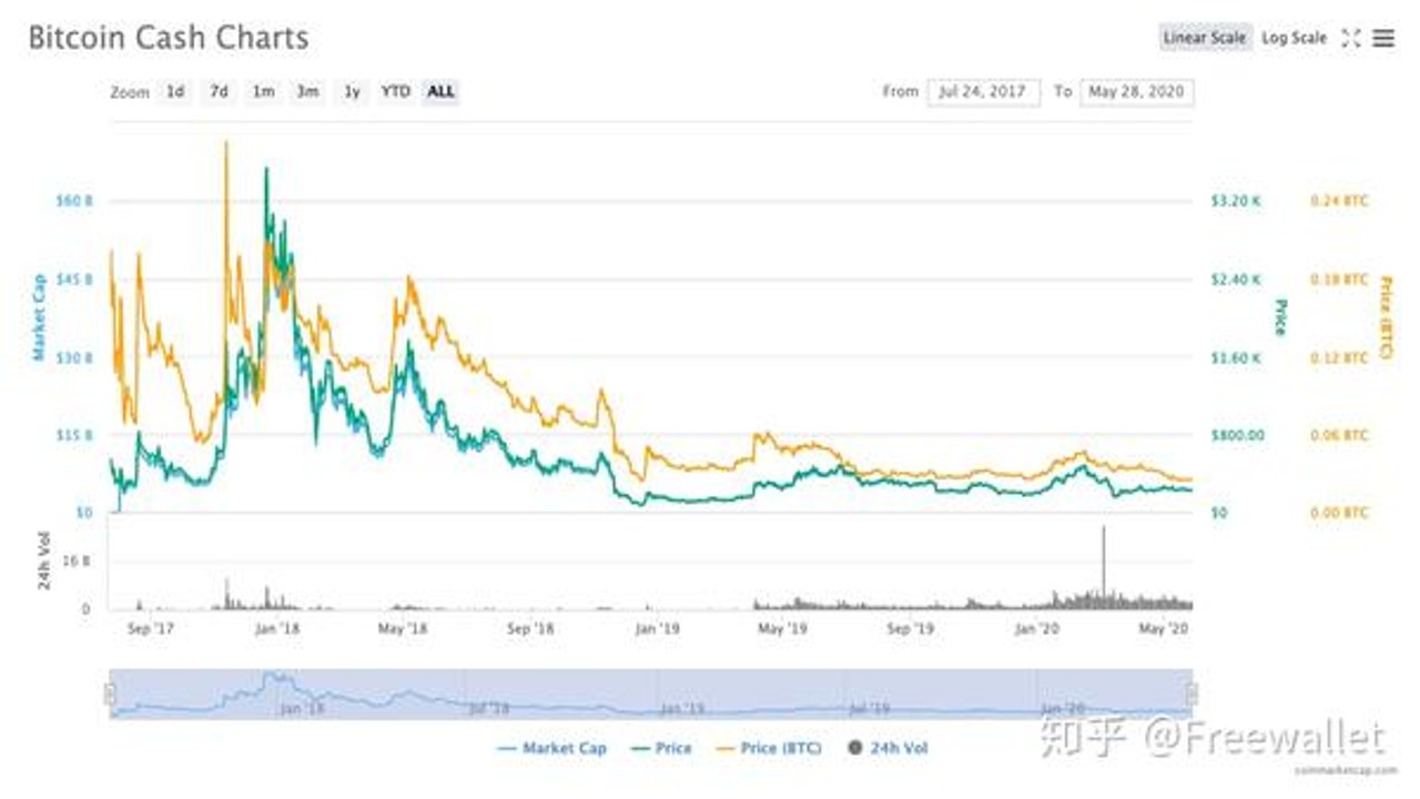 比特币BTC与比特币现金BCH价格走势对比图,包含K线图和成交量柱状图,关键词比特币投资