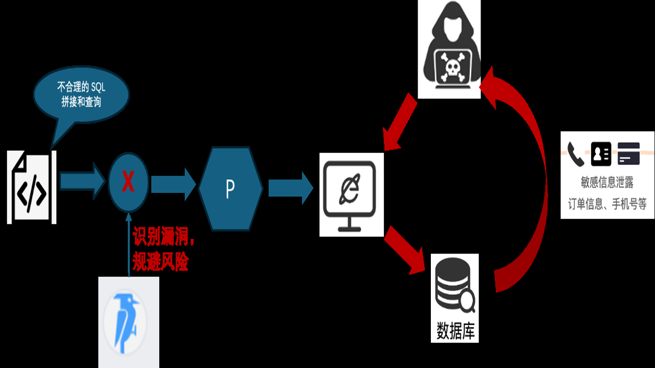 DeFi神谕漏洞攻击原理示意图,关键词神谕漏洞