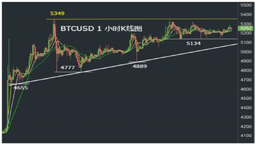 ���ر�BTC�������K��ͼ
