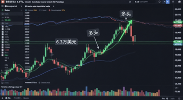 比特币BTC多头在6.3万美元关口激烈争夺的K线走势图,图中标注“6.3万美元”关键支撑位和“多头”字样,背景是数字货币交易界面