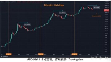 比特币BTC2026年减半周期与价格走势分析图,包含K线图和减半时间节点标注