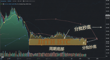 比特币BTC接近周期底部走势图,图上标注周期底部区域和抄底分批建仓位置,文字用“周期底部”“分批抄底”号来注明