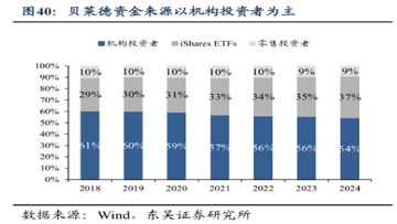 贝莱德ETF发行数据对比,柱状图显示2026年增长
