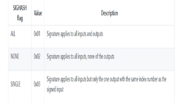 SIGHASH_ANYPREVOUT���ر���Լ����ʾ��,������ANYPREVOUT���͡����رҡ��ؼ���