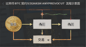 ���ر�BTC��ԼSIGHASH_ANYPREVOUTǩ������ʾ��ͼ,ͼ�б�ע��ǩ��������Կ�������ס�������
