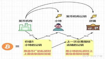 比特币算力安全与共识机制,关键词包含比特币三大内核