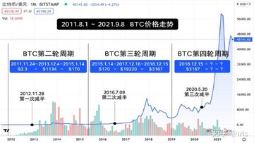 ���ر�BTC��������ָ����ʷ���ƶԱ�ͼ,�ؼ��ʰ������رҺ�������ָ��