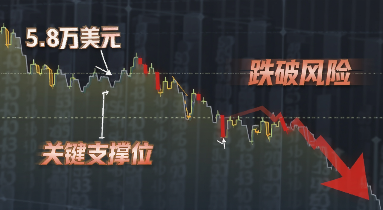 比特币BTC价格跌破5.8万美元关键支撑位示意图,图中标注文字“5.8万美元”“关键支撑位”“跌破风险”
