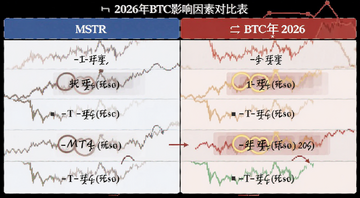 MSTR��BTCӰ�����ضԱȱ�����ӻ�,ͻ��2026��ؼ�����,ͼ������MSTR�ɼۺ�BTC���ܵ���ЩӰ��