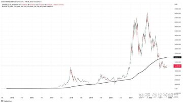 比特币历年价格走势图 2025年BTC行情,画面是K线图从2017到2025,标注关键涨跌节点,风格简洁