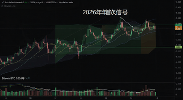 比特币BTC2026年周线K线图与供应指标叠加显示,图中标注关键支撑位和买入信号区域,文字注明“2026年首次信号”