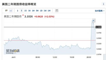 六月美国非农爆冷加密货币买盘 行情走势图
