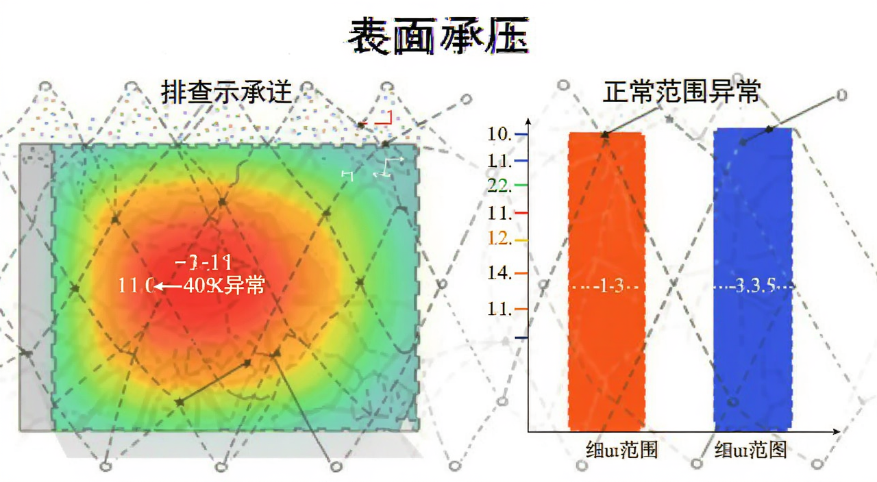 表面承压问题排查示意图,图中标注表面承压数值异常区域和正常范围对比,文字注明“表面承压”