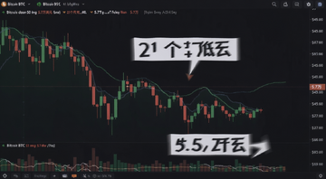 ���ر�BTC�۸񱩵���5.7����Ԫ��K������ͼ,�����д���