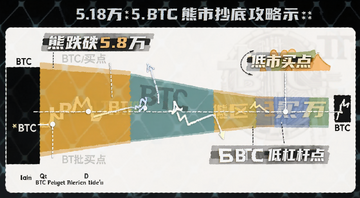 ���ر�BTC����5.8�����г��׹���ʾ��ͼ,ͼ�б�ע�ؼ��۸�����ͷ��������,�����á�BTC����5.8�򡱡�������㡱���͸ܸˡ�����ע��