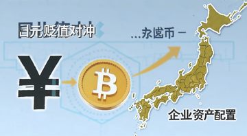 日本企业囤比特币的示意图,画面中有日元符号、比特币符号和日本地图,标注文字“日元贬值对冲”“企业资产配置”