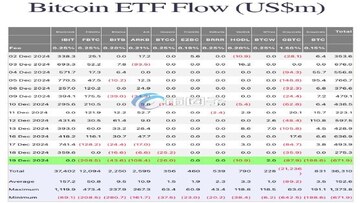 ���ر�ETF�ʽ�����Աȱ��񣬹ؼ��ʰ�����BTC�ֻ�ETFʷ�����6�£�����$45�ڡ�IBIT ռ 79%��