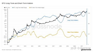 比特币链上数据长期持有者持仓变化图,关键词还能冲上10万美元吗