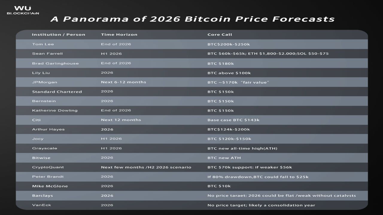 比特币2026年价格预测分析图,包含还能冲上10万美元吗关键词