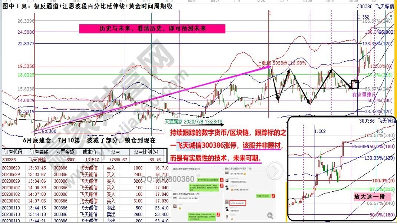 数字货币交易者看盘分析7万关口,站上7万才算强反弹关键词,交易屏幕
