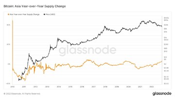 Swan高管比特币持币供应数据图表,关键词包含比特币持币供应创历史新高
