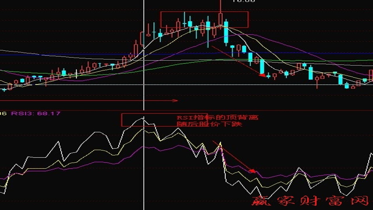 比特币RSI指标背离技术分析图解,包含2022年熊市底部RSI走势标注
