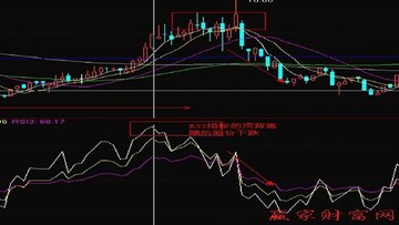 ���ر�RSIָ�걳�뼼������ͼ��,����2022�����еײ�RSI���Ʊ�ע