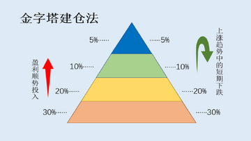 投资者用笔记本记录分批建仓计划,关键词包含“建仓过程”