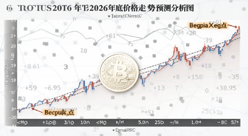比特币2026年底价格走势预测分析图,标注宏观转折关键点位