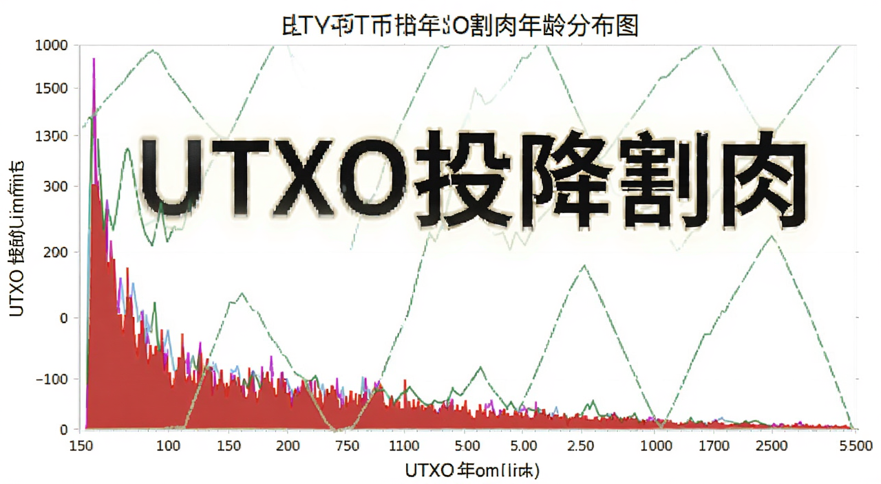 比特币UTXO年龄分布图显示老币松动投降割肉,图中标注“UTXO投降割肉”