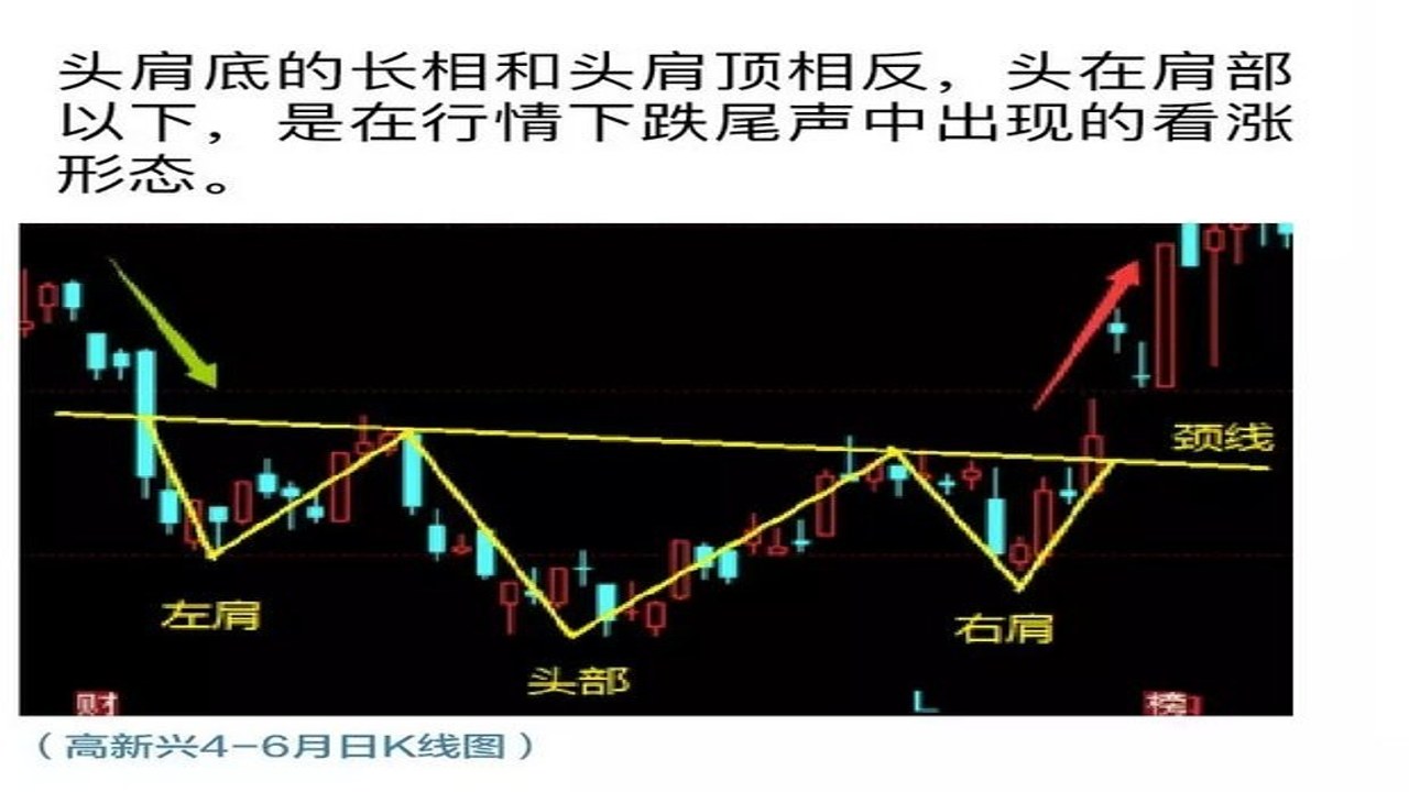 比特币头肩底形态右肩构筑图解,关键词包含54000美元目标位