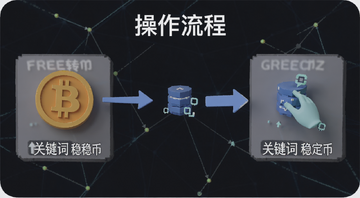 Breez跨链转稳定币操作流程图,关键词包含比特币转稳定币,图片中文字注明“操作流程”