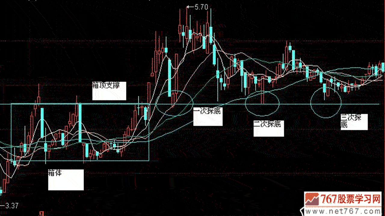 股票K线图支撑位缩量回踩示意图,关键词包含支撑位依然有效