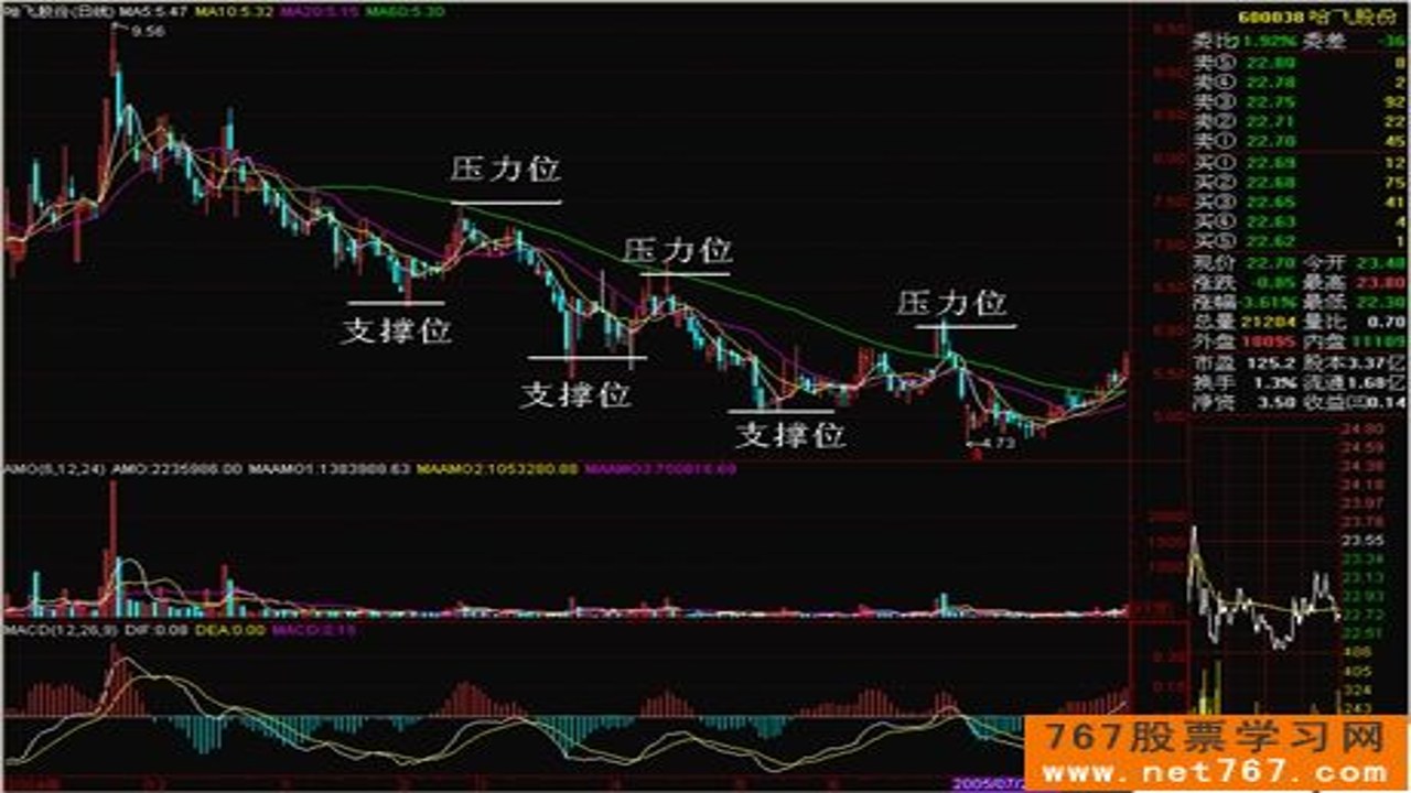 股票支撑位反弹上涨K线图,关键词包含支撑位依然有效