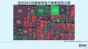 美股逆势收红 资金流向数据图表