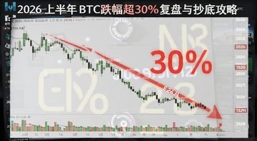 2026�ϰ���BTC������30%�����볭�׹��ԣ�����������һ��BTC����K��ͼ��ͼ�ϱ�ע��2026��1����6�µ��µ����ƣ���������30%����Ŀ��ɫ�ű�ע�����������ֻ��ҽ���������Ԫ�أ�������ƫ�ƾ���Ѷ��ͼ