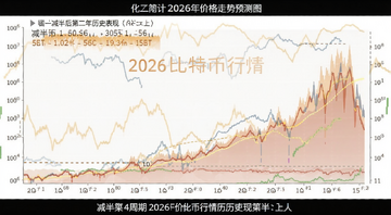 比特币2026年价格走势预测图含减半周期标注,核心关键词2026比特币行情,图中文字注明减半后第二年历史表现