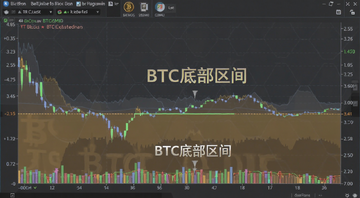 比特币BTC底部在哪里 后市观点分析图,文字注明“BTC底部区间”