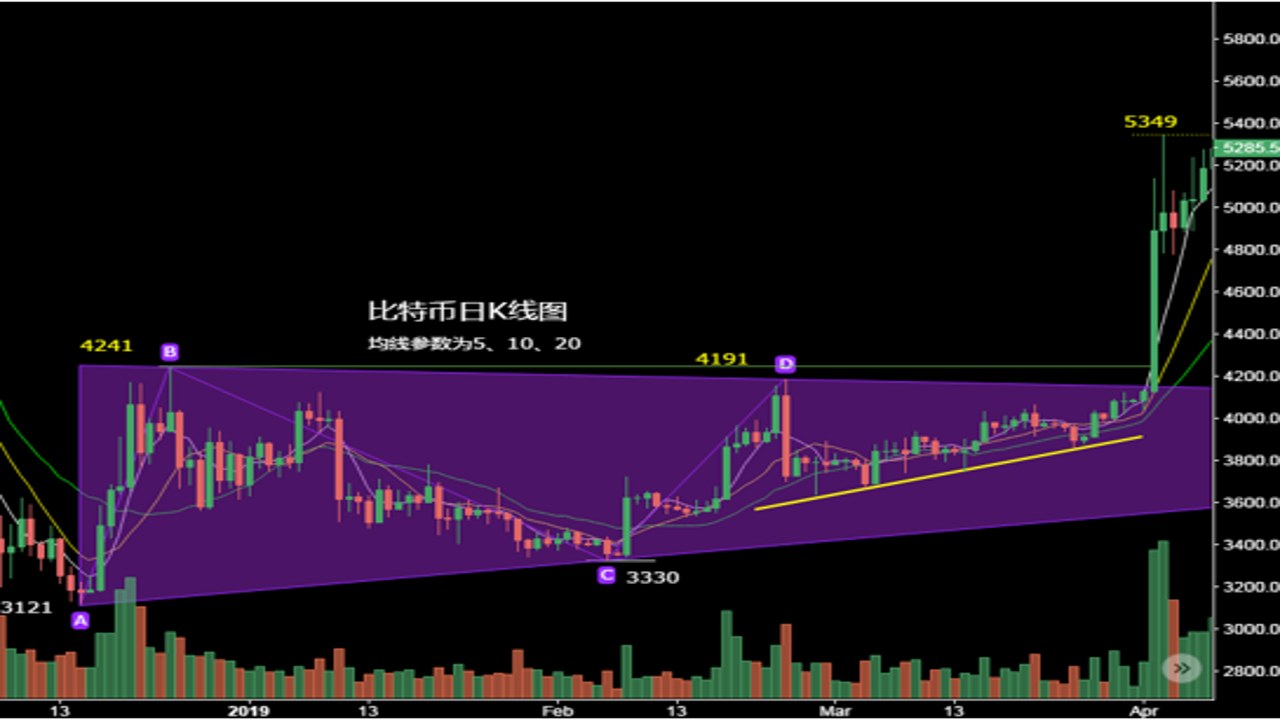 比特币近三个月走势图 季度K线