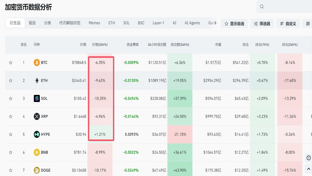 比特币大跌爆仓数据截图,包含散户抛售关键字