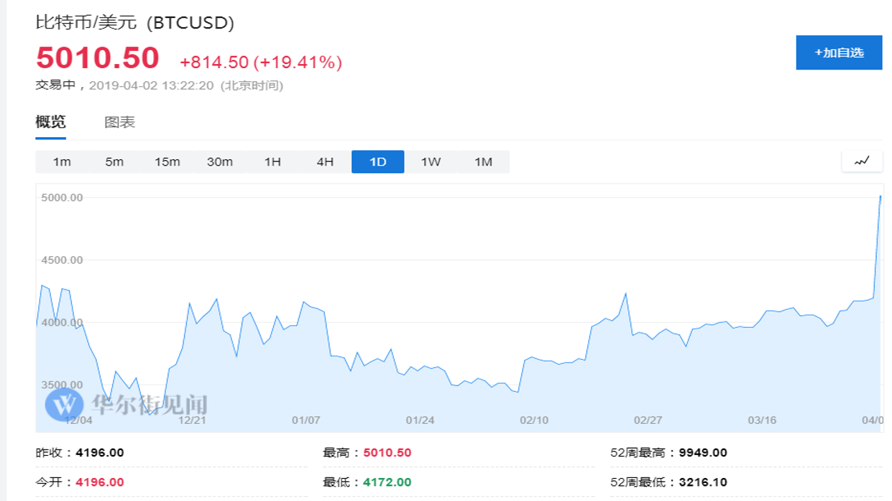 比特币800美元支撑位至关重要盘面分析图,显示价格在支撑位附近反弹