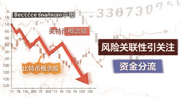 美股承压示意图,显示科技股和比特币概念股下跌,旁边标注“风险关联性引关注”和“资金分流”文字