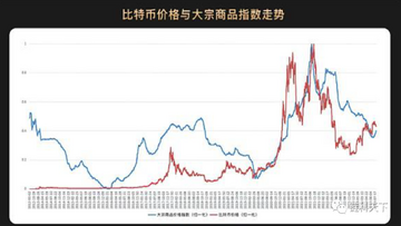 比特币反弹预测与美股承压对比图表,关键词包含美股承压